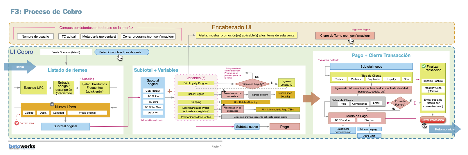 Process Flow 02: Sale Process Flow